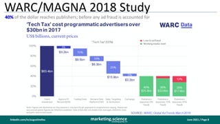 June 2021 / Page 8
marketing.science
consulting group, inc.
linkedin.com/in/augustinefou
WARC/MAGNA 2018 Study
40% of the ...