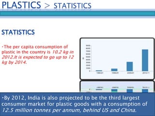 The per capita consumption of 
plastic in the country is 10.2 kg in 
2012.It is expected to go up to 12 
kg by 2014. 
By 2012, India is also projected to be the third largest 
consumer market for plastic goods with a consumption of 
12.5 million tonnes per annum, behind US and China. 
 