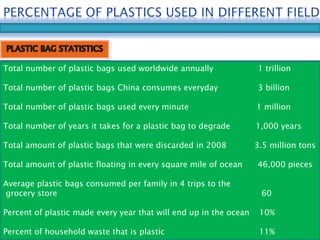 Total number of plastic bags used worldwide annually 1 trillion 
Total number of plastic bags China consumes everyday 3 billion 
Total number of plastic bags used every minute 1 million 
Total number of years it takes for a plastic bag to degrade 1,000 years 
Total amount of plastic bags that were discarded in 2008 3.5 million tons 
Total amount of plastic floating in every square mile of ocean 46,000 pieces 
Average plastic bags consumed per family in 4 trips to the 
grocery store 60 
Percent of plastic made every year that will end up in the ocean 10% 
Percent of household waste that is plastic 11% 
 