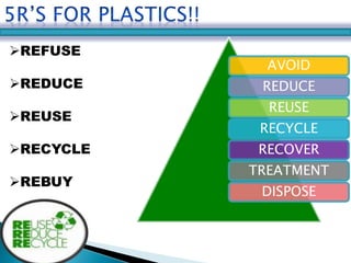 AVOID 
REDUCE 
REUSE 
RECYCLE 
RECOVER 
TREATMENT 
DISPOSE 
REFUSE 
REDUCE 
REUSE 
RECYCLE 
REBUY 
 