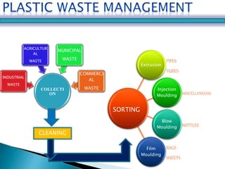 Extrusion 
• PIPES 
• TUBES 
Injection 
Moulding • MISCELLANEOUS 
Blow 
Moulding • BOTTLES 
Film 
Moulding 
• BAGS 
• SHEETS 
SORTING 
COLLECTI 
ON 
INDUSTRIAL 
WASTE 
AGRICULTUR 
AL 
WASTE 
MUNICIPAL 
WASTE 
COMMERCI 
AL 
WASTE 
CLEANING 
 