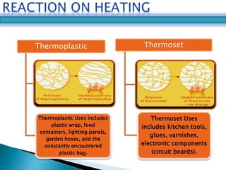 Thermoplastic 
Thermoplastic Uses includes 
plastic wrap, food 
containers, lighting panels, 
garden hoses, and the 
constantly encountered 
plastic bag. 
Thermoset 
Thermoset Uses 
includes kitchen tools, 
glues, varnishes, 
electronic components 
(circuit boards). 
 
