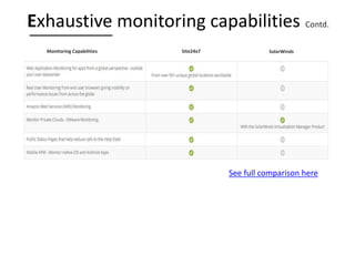 Exhaustive monitoring capabilities
Monitoring Capabilities Site24x7 SolarWinds
Web Application Monitoring for apps from a
global perspective - outside your own
datacenter From over 70+ unique global locations
worldwide
Real User Monitoring from end user browsers
giving visibility on performance issues from
across the globe
Amazon Web Services (AWS) Monitoring
Monitor Private Clouds - VMware Monitoring
With the SolarWinds Virtualization Manager
Product
Public Status Pages that help reduce calls to
the Help Desk
Mobile APM - Monitor native iOS and Android
Apps
 