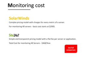 Complex pricing model with charges for every metric of a server.
For monitoring 40 servers - basic cost starts at $2995.
Simple and transparent pricing model with a flat fee per server or application.
Total Cost for monitoring 40 Servers - $468/Year.
Monitoring cost
SolarWinds
See full
comparison
 