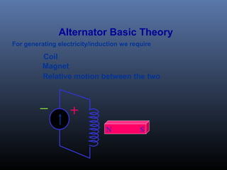 Alternator Basic Theory
For generating electricity/induction we require
Magnet
Relative motion between the two
Coil
N S
 
