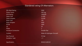 Kilo Watt Rating 5000
Power Factor 0.85 lag
KVA Rating 5,88,000
Stator Volt 21,000
Stator Ampere 16,200
Rotor Volt 340
Rotor Ampere 4040
R.P.M 3000
Hz 50
Phase 3
Armature Connection Double Star
Coolant Water & Hydrogen (Forced)
Gas Pressure 3.5 bar
Insulation Type + F
Specification IS5422 & IEC34
Standered rating Of Alternators
 