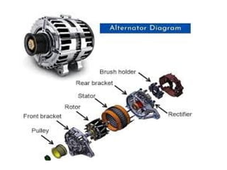 basic of Alternator.pptx in engine of a vehicle charging | PPTX