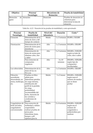Objetivo              Proceso/                 Mecanismo de             Prueba de tratabilidad
                       Tecnología                 Remoción
Remoción     de Aireación                   Deserción                    Pruebas de desorción en
gases                                                                    columnas para
                                                                         determinar la tasa de
                                                                         aireación

                Tabla No. A.2.2 Duración de las pruebas de tratabilidad y costo aproximado

    Proceso/            Prueba de            Nivel del         Duración             Costo *
   Tecnología          tratabilidad         laboratorio
 Cloración          Determinación de la         Medio         1 a 2 semanas $5,000 a $10,000
                    dosis de cloro y del
                    tiempo de contacto
 Ozonización        Determinación de la          Alto         1 a 2 semanas $10,000 a $30,000
                    dosis de ozono para
                    desinfectar
                    Determinación de             Alto         3 a 5 semanas $20,000 a $100,000
                    dosis de ozono para                                     según se trate de
                    eliminar color, olor                                    color, olor o sabor
                    y sabor
                    Para remoción de             Alto            4 a 10     $50,000 a $250,000,
                    compuestos                                  semanas     según tipo de
                    orgánicos                                               compuestos
                                                                            involucrados
 Luz ultravioleta  Determinación de la           Alto         1 a 2 semanas $10,000 a $20,000
                   dosis de luz en
                   W/s.cm
 Filtración        Pruebas en filtro            Medio          1 a 2 meses    $50,000 a $100,000,
 ascendente,       piloto para                                                según sean el
 descendente, en determinar pérdida                                           número de medios
 arena, multicapa, de carga máxima,                                           que se desee
 etc.              distribución del                                           probar
                   perfil de la perdida
                   de carga,
                   profundidad
                   recomendable del
                   lecho, duración de
                   las corridas y
                   condiciones de
                   lavado
 Coaguladores de Para remoción de               Medio         2 a 4 semanas $30,000 a $100,000
 lecho de lodos,   turbiedad y sólidos                                      según sea el
 coaguladores      suspendidos                                              número de
 convencionales    realizar pruebas de                                      coagulantes y
                   jarras para                                              poliectrolitos por
                   determinar dosis,                                        analizar
                   tiempo y pH
                   óptimos para la
 