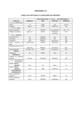 APÉNDICE A

                 TABLA DE SISTEMAS Y UNIDADES DE MEDIDA

                                         MULTIPLICADO   1.1.1.1.1 SE CONVIERTE A
       UNIDAD          SÍMBOLO               POR           UNIDAD       SÍMBOLO
 1.1.1.2 LONGITUD
metro                       m                3.281          pie          pie, ft
pulgada                   plg, in            25.40       milímetro        mm
    1.1.1.3 ÁREA
Metro cuadrado             m2               10,76392    pie cuadrado    pie2 ft2
Pulgada cuadrada        plg2 , in2           645.16      milímetro        mm2
                                                          cuadrado
   1.1.1.4 PRESIÓN
Pascal (N/m2 )             Pa                0.000 01        bar.         bar.
atmósfera                 atm               0.980 665        bar.         bar.
atmósfera                 atm                98.066 5    kilo pascal      kPa
metro columna de       m H2O (mca)           9.806 65    kilo pascal      kPa
agua
kilogramo fuerza/cm2
                         kgf/ cm2           98.066 5     kilo pascal      kPa
Libra/pulgada2         lb/ plg2 ,PSI         6.8947      kilo pascal      kPa
        MASA
kilogramo                   kg               2.204 6        libra          lb
      POTENCIA
Caballo de potencia
(fuerza)                  HP, cp            0.745 699     kiloWatt        kW
1.1.1.5 VISCOSIDAD
          DINÁMICA
1.1.1.6 Pascal
         segundo           Pa.s                10          Poise           P
1.1.1.7 Pascal
         segundo           Pa.s              1 000       centiPoise        cP
    VISCOSIDAD
    CINEMÁTICA
metro cuadrado/
segundo                   m2/s               10 000        Stokes          St
metro cuadrado/
segundo                   m2/s              1000 000     centiStokes      cSt
 
