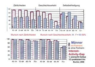 Zärtlichkeiten             Geschlechtsverkehr     Selbstbefriedigung




Wunsch nach Zärtlichkeiten    Wunsch nach Geschlechtsverkehr, M : F = 80:50%



                                                             Männer
                                                            mit Partnerin
                                                            ohne Partnerin
                                                          Interest-
                                                          Activity-Gap
                                                          ½ wünscht Coitus
                                                          1/3 praktiziert ihn
                                                               Bucher, 2006
 