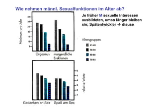 Wie nehmen männl. Sexualfunktionen im Alter ab?
                                   Je früher M sexuelle Interessen
                                   ausbildeten, umso länger bleiben
                                   sie; Spätentwickler  disuse




   Gedanken an Sex   Spaß am Sex
 