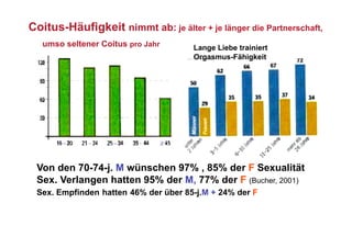 Coitus-Häufigkeit nimmt ab: je älter + je länger die Partnerschaft,
   umso seltener Coitus pro Jahr      Lange Liebe trainiert
                                      Orgasmus-Fähigkeit




 Von den 70-74-j. M wünschen 97% , 85% der F Sexualität
 Sex. Verlangen hatten 95% der M, 77% der F (Bucher, 2001)
 Sex. Empfinden hatten 46% der über 85-j.M + 24% der F
 