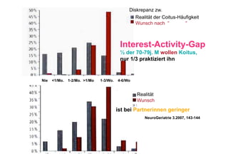Diskrepanz zw.
                                                 Realität der Coitus-Häufigkeit
                                                 Wunsch nach “          “



                                          Interest-Activity-Gap
                                          ½ der 70-79j. M wollen Koitus,
                                          nur 1/3 praktiziert ihn


Nie   <1/Mo.   1-2/Mo. >1/Mo   1-3/Wo.   4-6/Wo


                                                  Realität
                                                  Wunsch
                                         ist bei Partnerinnen geringer
                                                     NeuroGeriatrie 3.2007, 143-144
 