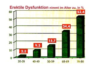 Erektile Dysfunktion nimmt im Alter zu, in %




                                         J.
 