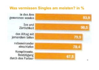 Was vermissen Singles am meisten? in %
 