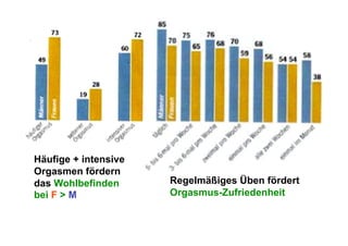 Häufige + intensive
Orgasmen fördern
das Wohlbefinden      Regelmäßiges Üben fördert
bei F > M             Orgasmus-Zufriedenheit
 