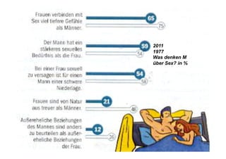 2011
1977
Was denken M
über Sex? in %
 