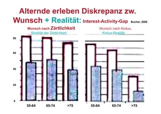 Alternde erleben Diskrepanz zw.
Wunsch + Realität: Interest-Activity-Gap                Bucher, 2006

     Wunsch nach Zärtlichkeit         Wunsch nach Koitus,
      Realität der Zärtlichkeit        Koitus-Realität
80




60




40




20




0
     55-64     65-74      >75     55-64      65-74      >75
 
