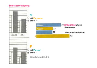 Selbstbefriedigung



                     M
                     mit Partnerin
                     ohne “

                                                      Orgasmus durch
                                                      Partnersex

                                                      durch Masturbation

                            F



                     F
                     mit Partner
                     ohne “

                     Brähler, Berberich 2009, S. 52
 