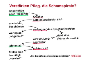 Verstärken Pfleg. die Schamspirale?




          „Sie brauchen sich nicht zu schämen!“ hilft nicht
 