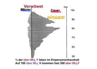 Verwitwet                     Alter




                       einsam




¾ der über 80-j. F leben im Einpersonenhaushalt
Auf 100 über 80-j. M kommen fast 300 über 80-j.F
 