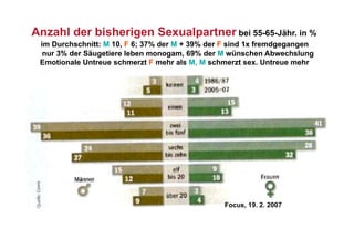 Anzahl der bisherigen Sexualpartner bei 55-65-Jähr. in %
 im Durchschnitt: M 10, F 6; 37% der M + 39% der F sind 1x fremdgegangen
  nur 3% der Säugetiere leben monogam, 69% der M wünschen Abwechslung
 Emotionale Untreue schmerzt F mehr als M, M schmerzt sex. Untreue mehr




                                                Focus, 19. 2. 2007
 