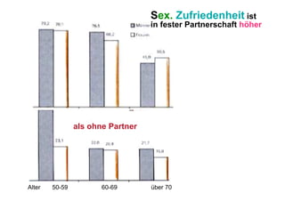 Sex. Zufriedenheit ist
                                   in fester Partnerschaft höher




                als ohne Partner




Alter   50-59          60-69       über 70
 