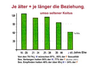 Je älter + je länger die Beziehung,
                      umso seltener Koitus




                                                      1x/Wo.




                                                      Jahre Ehe
  Von den 70-74-j. M wünschen 97% , 85% der F Sexualität
  Sex. Verlangen hatten 95% der M, 77% der F (Bucher, 2001)
  Sex. Empfinden hatten 46% der über 85-j.M + 24% der F
 