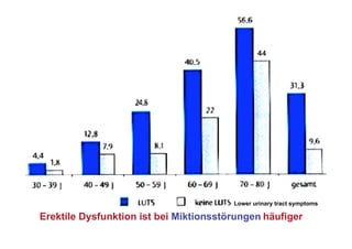 Lower urinary tract symptoms

Erektile Dysfunktion ist bei Miktionsstörungen häufiger
 