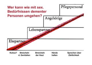 Wer kann wie mit sex.
Bedürfnissen dementer
Personen umgehen?




 Koitus?    Streicheln     Streicheln   Hände    Sprechen über
           d. Genitalien   der Haut     halten    Zärtlichkeit
 