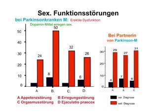 Sex. Funktionsstörungen
bei Parkinsonkranken M:        Erektile Dysfunktion
      Dopamin-Mittel erregen sex.


                                                      Bei Partnerin
                                                      von Parkinson-M




A Appetenzstörung      B Erregungsstörung
C Orgasmusstörung      D Ejaculatio praecox
 