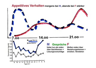 Appetitives Verhalten morgens bei M, abends bei F stärker




                           M Gespräche F
                           lieber tun als reden   Wollen reden über
                           über Sachthemen +      Beziehungsthemen +
                           Lösungsvorschläge      emotion. Verstehen
 
