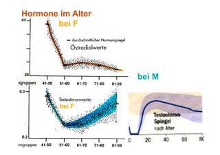 Hormone im Alter
       bei F




                   bei M


        bei F
 