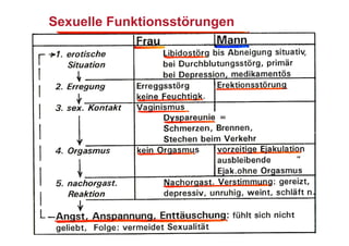 Sexuelle Funktionsstörungen
 