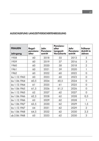 29




            AUSSCHLEIFUNG LANGZEITVERSICHERTENREGELUNG




                                                                  Pensions-
             FRAUEN                      Regel-    Jahr           alter         Jahr        früherer
                                         pensions- Pensions-      Langzeit-     Pensions-   Antritt in
             Jahrgang                    alter     antritt        Versicherte   antritt     Jahren
             1958                               60         2018       55          2013           5
             1959                               60         2019       57          2016           3
             1960                               60         2020       58          2018           2
             1961                               60         2021       59          2020           1
             1962                               60         2022       60          2022           0
             bis 1.12.1963                      60         2023       60          2023           0
             bis 1.06.1964                    60,5         2024      60,5         2024           0
             bis 1.12.1964                      61         2025       61          2025           0
             bis 1.06.1965                    61,5         2026      61,5         2026           0
             bis 1.12.1965                      62         2027       62          2027           0
             bis 1.06.1966                    62,5         2028       62          2028         0,5
             bis 1.12.1966                      63         2029       62          2028           1
             bis 1.06.1967                    63,5         2030       62          2029         1,5
             bis 1.12.1967                      64         2031       62          2029           2
             bis 1.06.1968                    64,5         2032       62          2030         2,5
             ab 2.06.1968                       65         2033       62          2030           3




grundlagen_altersteilzeit_2012_A5_4-1c_scd_korr1.indd 29                                       20.08.2012 13:40:01
 