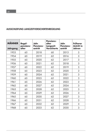 30




      AUSSCHLEIFUNG LANGZEITVERSICHERTENREGELUNG




                                                                  Pensions-
        MÄNNER                Regel-               Jahr           alter         Jahr        früherer
                              pensions-            Pensions-      Langzeit-     Pensions-   Antritt in
        Jahrgang              alter                antritt        Versicherte   antritt     Jahren
             1953                    65                    2018       60          2013           5
             1954                    65                    2019       62          2016           3
             1955                    65                    2020       62          2017           3
             1956                    65                    2021       62          2018           3
             1957                    65                    2022       62          2019           3
             1958                    65                    2023       62          2020           3
             1959                    65                    2024       62          2021           3
             1960                    65                    2025       62          2022           3
             1961                    65                    2026       62          2023           3
             1962                    65                    2027       62          2024           3
             1963                    65                    2028       62          2025           3
             1964                    65                    2029       62          2026           3
             1965                    65                    2030       62          2027           3
             1966                    65                    2031       62          2028           3
             1967                    65                    2032       62          2029           3
             1968                    65                    2033       62          2030           3




grundlagen_altersteilzeit_2012_A5_4-1c_scd_korr1.indd 30                                             20.08.2012 13:40:01
 