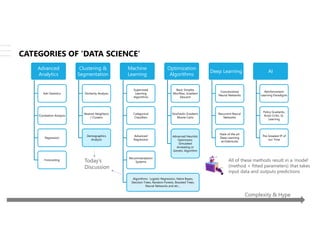 © Copyright 2018 – Keyrus 12
CATEGORIES OF ‘DATA SCIENCE’
Advanced
Analytics
Adv Statistics
Correlation Analysis
Regression
Forecasting
Clustering &
Segmentation
Similarity Analysis
Nearest Neighbors
/ Clusters
Demographics
Analysis
Machine
Learning
Supervised
Learning
Algorithms
Categorical
Classifiers
Advanced
Regression
Recommendation
Systems
Algorithms: Logistic Regression, Naïve Bayes,
Decision Trees, Random Forests, Boosted Trees,
Neural Networks and etc…
Optimization
Algorithms
Basic Simplex
Min/Max, Gradient
Descent
Stochastic Gradient,
Monte Carlo
Advanced Heuristic
Optimizers:
Simulated
Annealing or
Genetic Algorithm
Deep Learning
Convolutional
Neural Networks
Recurrent Neural
Networks
State of the art
Deep Learning
architectures
AI
Reinforcement
Learning Paradigms
Policy Gradients,
Actor-Critic, Q-
Learning
The Greatest IP of
our Time
Complexity & Hype
All of these methods result in a ‘model’
(method + fitted parameters) that takes
input data and outputs predictions
Today’s
Discussion
 