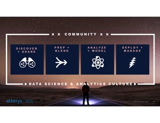 D I S C O V E R
+ S H A R E
P R E P +
B L E N D
A N A L Y Z E
+ M O D E L
D E P L O Y +
M A N A G E
D A T A S C I E N C E & A N A L Y T I C S C U L T U R E
C O M M U N I T Y
©2018 Alteryx, Inc. 18
 