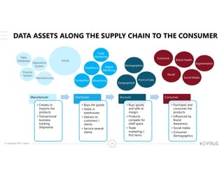 © Copyright 2018 – Keyrus 24
DATA ASSETS ALONG THE SUPPLY CHAIN TO THE CONSUMER
Manufacturer
• Creates or
Imports the
products
• Transactional
business
tracking
Shipments
Distributer
• Buys the goods
• Holds in
warehouses
• Delivers to
customers /
clients
• Service several
clients
Account
• Buys goods
and sells at
margin
• Products
compete for
shelf space
• Trade
marketing /
PoS items
Consumer
• Purchases and
consumes the
products
• Influenced by
Brand
Awareness
• Social media
• Consumer
Demographics
Sales
Databases
Operations
System
Finance
System
Manufacturing
Excels
Depletions
Competitor Advertising
Digital
Marketing
Trade
Marketing
Geographical
Demographics
Point of Sale
Scantrack
Recall
Brand Health
Social Media
Segmentation
 
