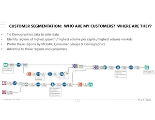 © Copyright 2018 – Keyrus 26
CUSTOMER SEGMENTATION: WHO ARE MY CUSTOMERS? WHERE ARE THEY?
• Tie Demographics data to sales data
• Identify regions of highest growth / highest volume per capita / highest volume markets
• Profile these regions by MOSAIC Consumer Groups & Demographics
• Advertise to these regions and consumers
 
