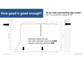 © Copyright 2018 – Keyrus 33
How good is good enough?
- Nonlinear effects are real
- LM under-estimates impact by $30M
- LM over-estimates spend by $2M
80%oftotalspend
Do you really need bleeding-edge models?
Yes. You should ML instead of LM.
 