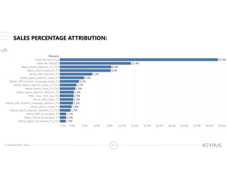 © Copyright 2018 – Keyrus 37
SALES PERCENTAGE ATTRIBUTION:
 