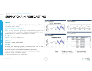 43© Copyright 2018 – Keyrus
Context
A large beer company would like to understand inventory levels at their
distributors: SHIPS - DEPS
Approach and key success factors
● Use the latest forecasting algorithms to give market managers the ability
to predict inventory levels (Ships – Deps) during key future sales months
● Integrate into the dashboards or provide a user interface
Data Sources
● Internal sales data + VIP depletions
Challenge
Providing a useable UI and UX app
Benefits
● Provide sales teams with visibility into inventory levels from ALL their
distributors and products of interest
● Monitor low stock situations and send alerts for re-ordering
● Use trends in time as discussion points in distributor conversations
● Provide easy to access app or interface
● Take inventory report direct to Distributor
Big Data Analytics – Understand inventory levels
Date
2016
Assignment length
1.5 FTEs for 3 months for
fully integrated solution
Technolog(y)(ies)
Alteryx, Qlik, R, AWS
SALESFORECASTING
SUPPLY CHAIN FORECASTING
 