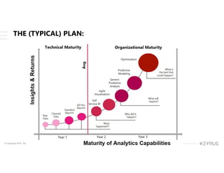 © Copyright 2018 – Keyrus 6
THE (TYPICAL) PLAN:
 