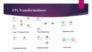 ETL Transformations
Cross – Transpose Tool Summarize Tool
Fuzzy Match Tool
Running Total Tool Random Sample Count Tool
 