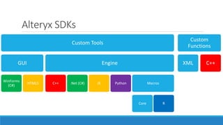 Alteryx SDKs
Custom Tools
GUI
WinForms
(C#)
HTML5
Engine
C++ .Net (C#) JS Python Macros
Core R
Custom
Functions
XML C++
 