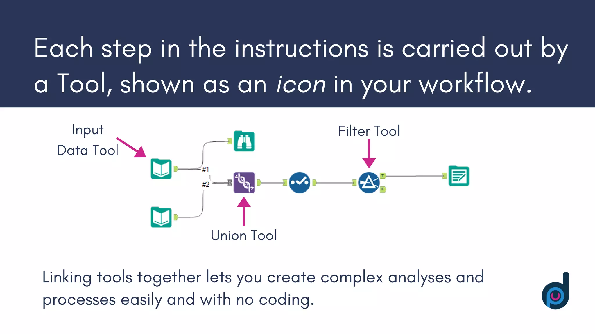 Each step in the instructions is carried out by
a Tool, shown as an icon in your workflow.
Filter Tool
Linking tools together lets you create complex analyses and
processes easily and with no coding.
Input
Data Tool
Union Tool