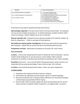 12
N0 volem El que si hem de potenciar
NO ALS EXERCICIS REPETITIUS I MECÀNICS
NO A LA MERA TRANSMISIÓ DE CONEIXEMENTS
NO A LA PERDUA DE TEMPS
SI , A LES TASQUE SIGNIFICATIVES
SI , A APLICAR LA GESTIÓ DEL TEMPS
SI, A DESENVOLUPAR HABILITATS COGNITIVES(PENSAMENT
CRÍTIC, REFLEXIÓ, ANÁLISI, SINTESI..)
SI A LA INVESTIGACIÓ I A LA AMPLIACIÓ
SÍ A L’APRENENTATGE AUTOREGULAT
SÍ , A LA CONSTRUCCIÓ DEL CONEIXEMENT
SÍ A LA APLICACIÓ ESTRATèGICA DEL CONEIXEMENT
En principi crec que aplicar aquestes tècniques pot funciona:
Aprenentatge cooperatiu. Crec que la seva manera d’enraonar pot enriquir els companys
com que es prou empàtic pot guanyar-se la confiança del grup, el poden conèixer millor i
canviar el concepte. Podem treballar així un dia a la setmana.
Racó per aprendre més : Coneixent els seus interessos podem tenir materials adients de
totes les assignatures i d’altres que siguin d’interès general.
Dia temàtic per exposar petites investigacions. ÉS grup que sap escoltar les exposicions
dels companys i gaudir fent-les amb lo qual seria una activitat positiva per tots.
Enriquiment curricular. Aprofundint els aspectes en els quals J.M mostri interès
Eines d’avaluació.
La Diana.- La faria servir perquè permet acotar el nombre de criteris d’avaluació i permet
establir nivells d’adquisició. És una eina precisa i visual i ràpida. Poden comparar
visualment els resultats i el professor pot reconèixer les qüestiones més i menys assolides.
El portfoli el faria servir com a eina de treball i d’avaluació perquè ajuda al alumne a ser
responsable del seu propi aprenentatge, fa que el alumne sigui més endreçat
La rubrica aniria molt be perquè permet avaluar criteris per graus d’adquisició.
9-CONCLUSIONS
1- Importància de la detecció del SA de l’alumne i del grup.
2- Conveniència de replanteja una línia d’escola i parlar un mateix llenguatge.
3- No els hem d’atendre com a individus aïllats i diferents sinó formant part del grup
i amb tècniques que permetin millorar el grup.
4- Hem de saber cuidar les famílies segons les seves característiques per tal que els
nostres alumnes no pateixin també el patiment o la exigència dels seus pares.
 