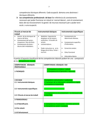 7
competències tècniques diferents Cada ocupació demana unes destreses i
tècniques diferents.
3- Les competències professionals de base fan referència als coneixements
necessaris per poder funcionar en relació al mercat laboral , com el coneixement
bàsic del seu funcionament i la gestió de recursos necessaris per a poder tenir
accés a una ocupació.
D’accés al mercat de
treball
Instrumentals bàsiques Instrumentals específiques
 Domini de les tècniques de
recerca de feina.
 Coneixement del sector ,
ocupacions i llocs de feina
 Coneixements de drets i
deures dels treballadors.
 Mobilitat- Capacitat de
desplaçar-se de manera
autònoma i d’accedir als
serveis
 Lectoescriptura .
 Poder comunicar-se en la
llengua de la feina. Parlar i
escriure
 Coneixements de
determinats Idiomes.
 Coneixements específics
d’informàtica.
 Carnet de conduir.
 Càlcul funcional
 Informàtica bàsica
Si partim d’aquesta classificació de les competències laborals podem fer una comparació
de les competències escolar.
COMPETENCIES BÀSIQUES
PROFESIONALS
COMPETENCIES BÀSIQUES ESO
1-TêCNIQUES
2-Competència artística i cultural
5-Competenncia d’aprendre a aprendre
2-DE BASE
2.1 Instrumentals bàsiques
2.2 Instrumentals específiques
2.3 D’Accés al mercat de treball
1Competècia comunicativa i audiovisual
3-Tractamen de la informació i competència digital
4 Competència matemàtica
..............................................
7-Competencia en el coneixement i la interacció amb
el món físic.
3-TRANSVERSALS
3.1 D’Identificació.
3.2 De relació
3.3 D’afrontament
6. Competència d’autonomia i iniciativa personal.
8. Competència social i ciutadana
 