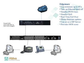 Edgemarc Can terminate up to 4T\s Take an Ethernet hand off Handles POTS lines Handles QoS Real Time Fail Over Phone firmware updates Can act as a SIP Server Provides MOS score 